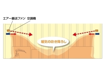 エアー搬送ファンによるサーキュレーションのイメージ