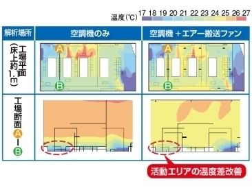 温度分布解析結果（プレス棟）