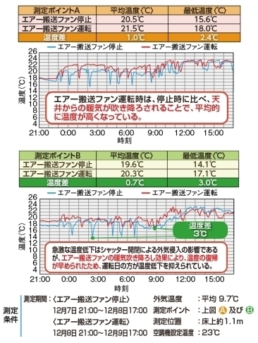 各測定ポイントにおける測定結果（プレス棟）
