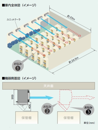 ユニットクーラのみの場合