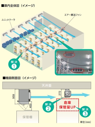 ユニットクーラ + エアー搬送ファンの場合