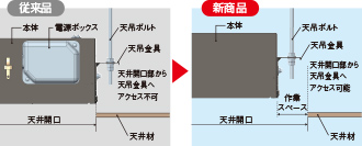 天井開口部から施工可能