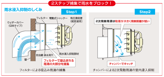 2ステップ補正で雨水をブロック！