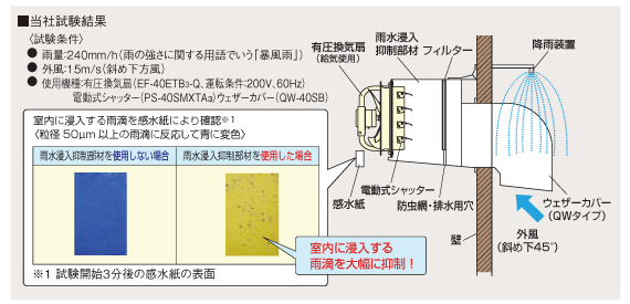 当社試験結果