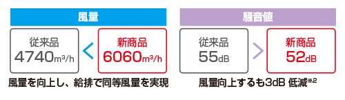 従来品との風量と騒音値の比較（50cmにおいて）