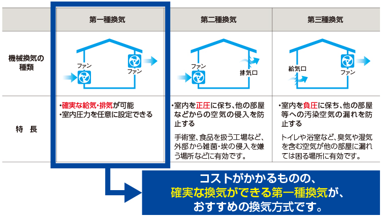 機械換気の種類