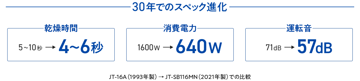 30年でのスペック進化 乾燥時間 5～10秒→4～6秒 消費電力 1600W→640W 運転音 71dB→57dBJT-16A（1993年製）  JT-SB116MN（2021年製）での比較