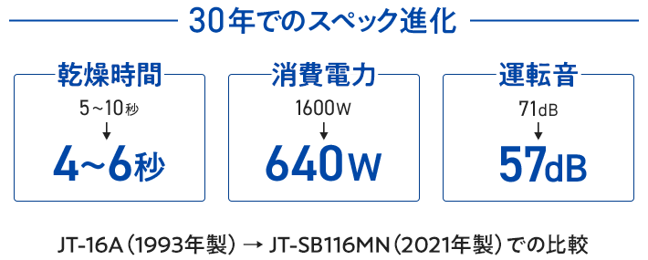 30年でのスペック進化 乾燥時間 5～10秒→4～6秒 消費電力 1600W→640W 運転音 71dB→57dBJT-16A（1993年製）  JT-SB116MN（2021年製）での比較