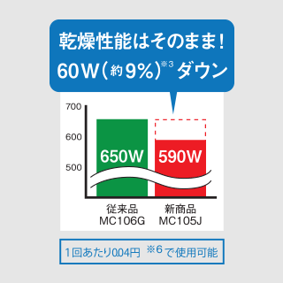 乾燥性能はそのまま！60W（約9%）※3ダウン 1回あたり0.04円※6 で使用可能