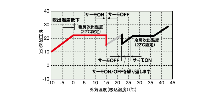 吹出温度特性を示したグラフ