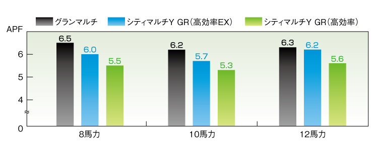 APF2015一覧 8馬力のAPFはグランマルチ6.6、シティマルチY GR（高効率EX）6.0、シティマルチY GR（高効率）5.5