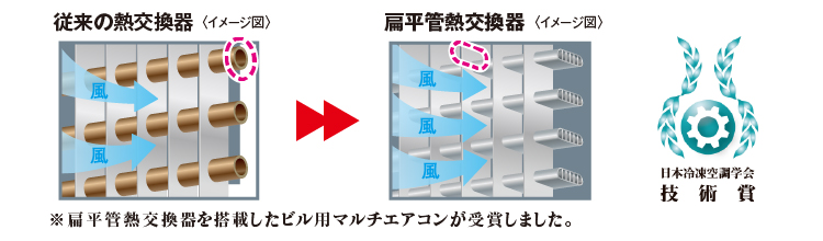 従来の熱交換器と扁平官熱交換器のイメージ図 扁平官熱交換器を搭載したビル用マルチエアコンが「日本冷凍空調学会 技術賞」を受賞しました。