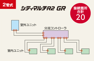 2管式 リプレースマルチR2 GR 既設冷媒配管を再利用！ 配管接続はわずか20箇所 接続箇所合計20
