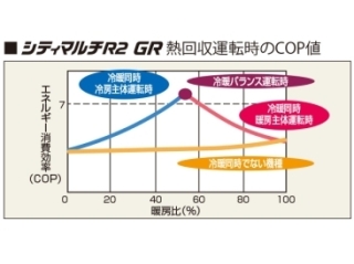 熱回収運転時のCOP値グラフの画像