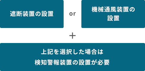 装置の設置などの安全対策を⾏う