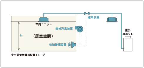 装置の設置などの安全対策を⾏う