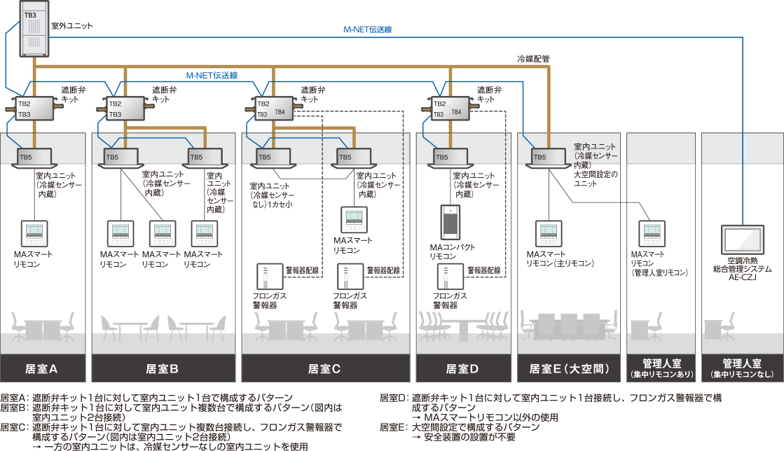 R32ビル⽤マルチエアコンのシステム構成イメージ
