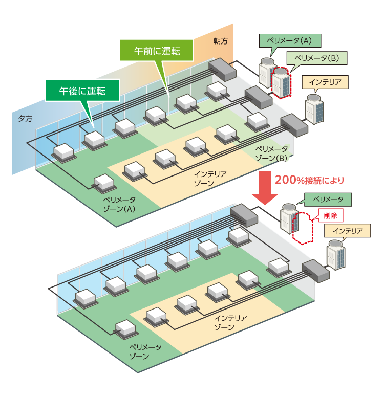 製品特長：シティマルチWR2 E eco｜三菱電機 空調・換気・衛生