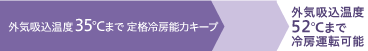 外気吸込温度35℃まで 定格冷房能力キープ/外気吸込温度52℃まで冷房運転可能