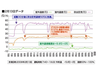 快適暖房環境を実現させたグラフの画像