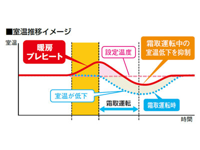 暖房プレヒートにより、霜取運転中の室温低下を抑制