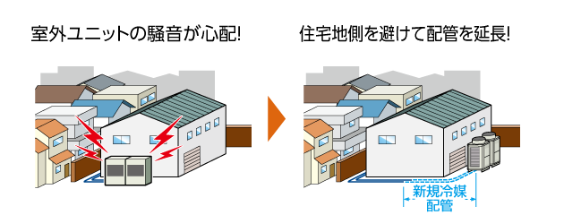 室外ユニットの騒音が心配！　→　住宅地側を避けて配管を延長！