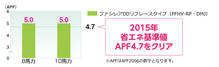 2015年省エネ基準値APF4.7をクリア