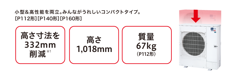 【従来機種（P112形）】 [性能（暖房低温能力）]12.5kW [サイズ（高さ）]1,350mm [質量]90kg 【新型機種（P112形）】 [性能（暖房低温能力）]12.5kW [サイズ（高さ）]1,018mm [質量]67kg