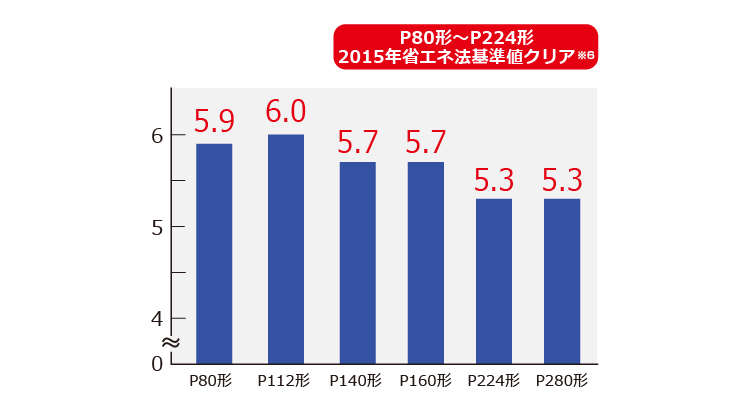 P80形～P224形 2015年省エネ法基準値クリア※6