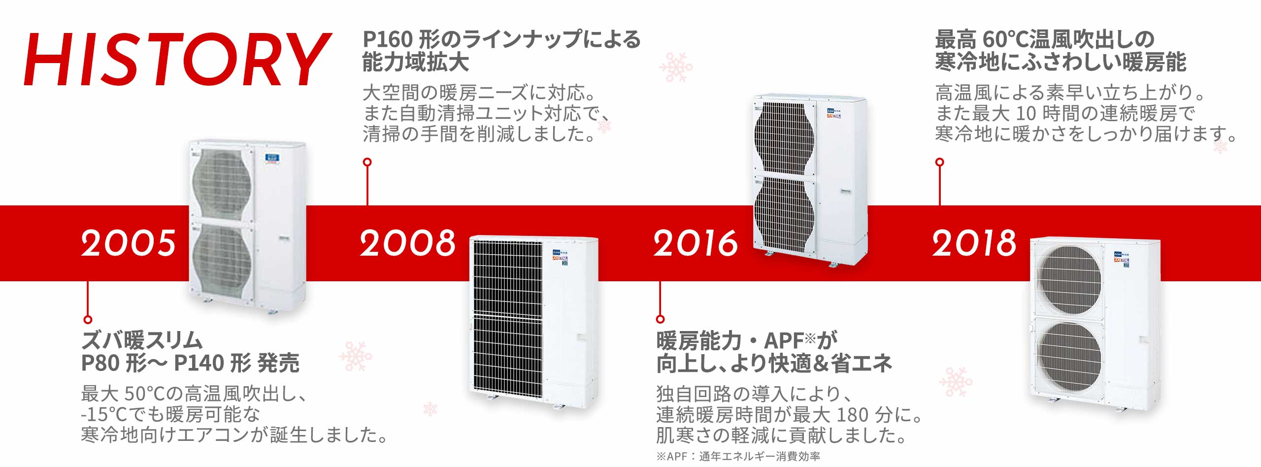 ズバ暖スリム、ズバ暖マルチS　歴史 | 三菱電機 Mitsubishi Electric