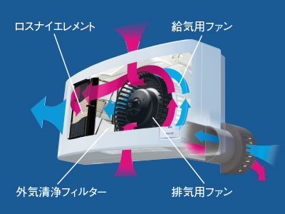 ロスナイとは 三菱電機 空調 換気 衛生