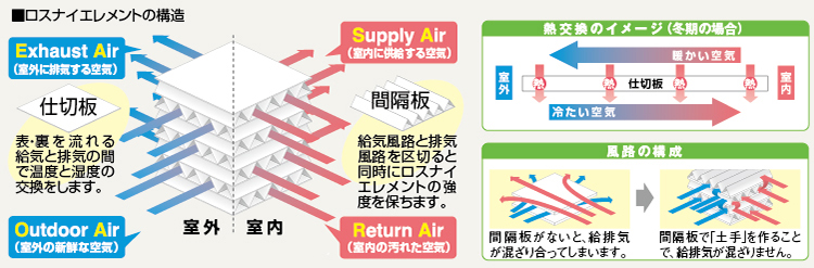 ロスナイエレメントの構造