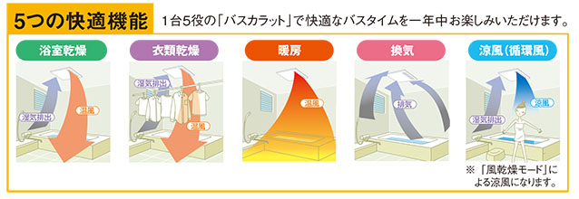 三菱バス乾燥・暖房・換気システム