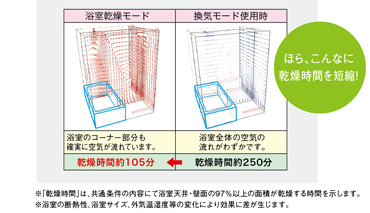 浴室乾燥時間比較