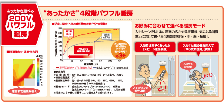 4段階パワフル暖房