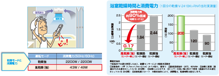 各乾燥モードと主要部品の電気容量