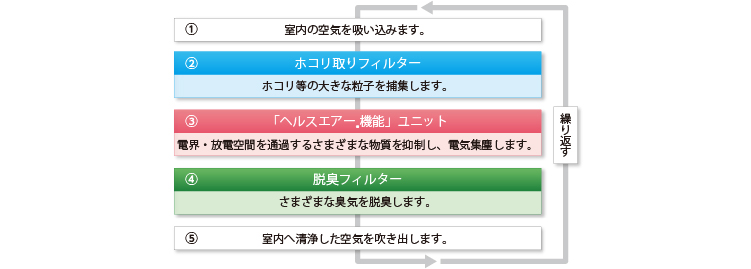 ｢空気が清浄される｣イメージ