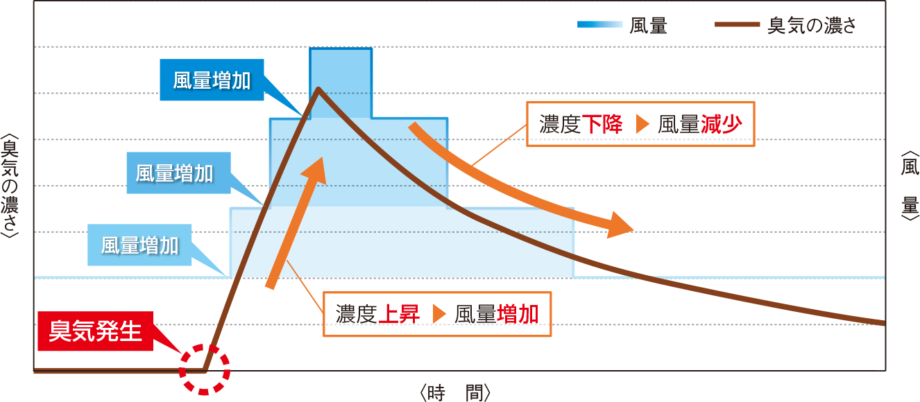 臭気発生時の風量自動切り替え動作イメージ