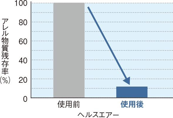 花粉88％抑制