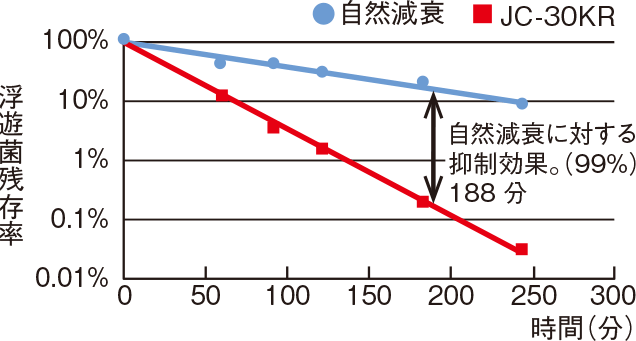 菌抑制