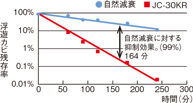 カビ抑制