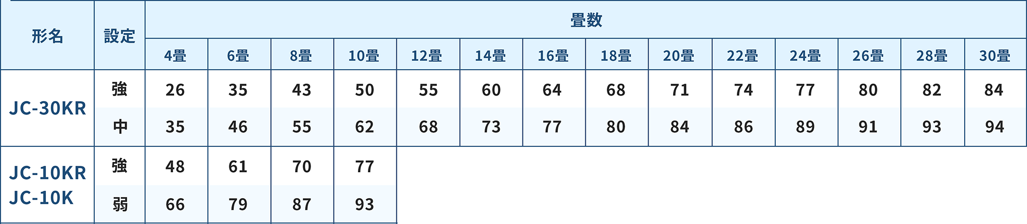 清浄時間の目安（集じん）