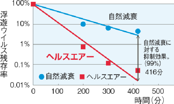 ウイルス抑制