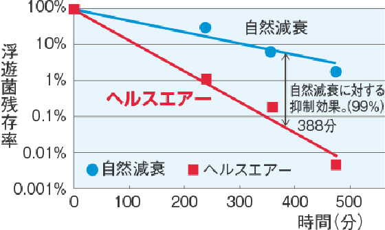 菌抑制