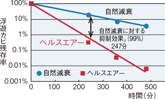 カビ抑制