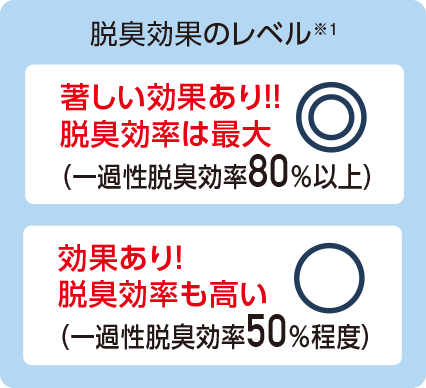 さまざまな臭気に対する脱臭効果