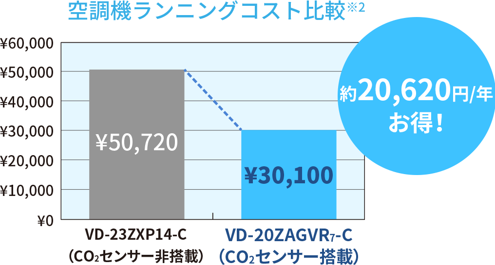 空調機ランニングコスト比較※2　約20,620円/年お得！