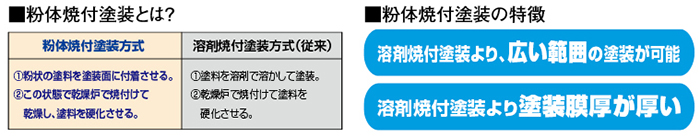 紛体焼付塗装