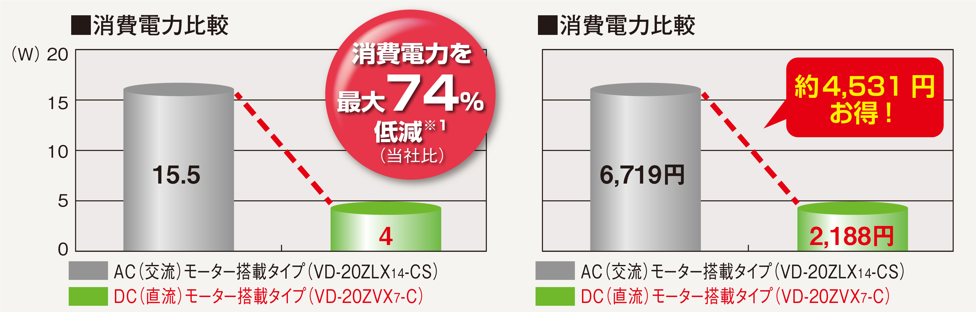 高い省エネ性