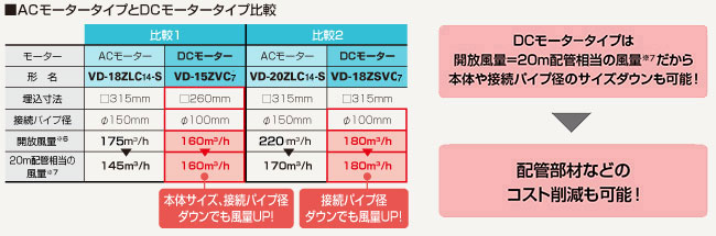 ACモータータイプとDCモータータイプ比較